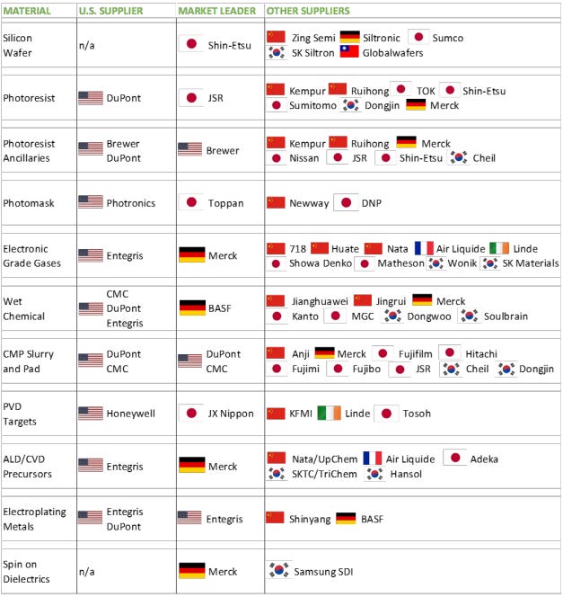 From TSMC to Tungsten Semiconductor Supply Chain Risks