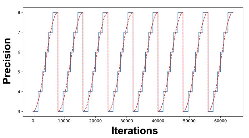 Quantized Training with Deep Networks