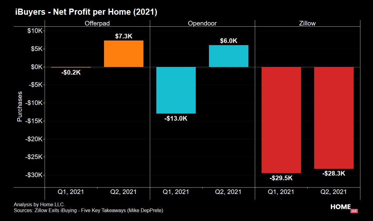 🏡 5 Reasons Zillow Is Quitting The iBuying Business For Good