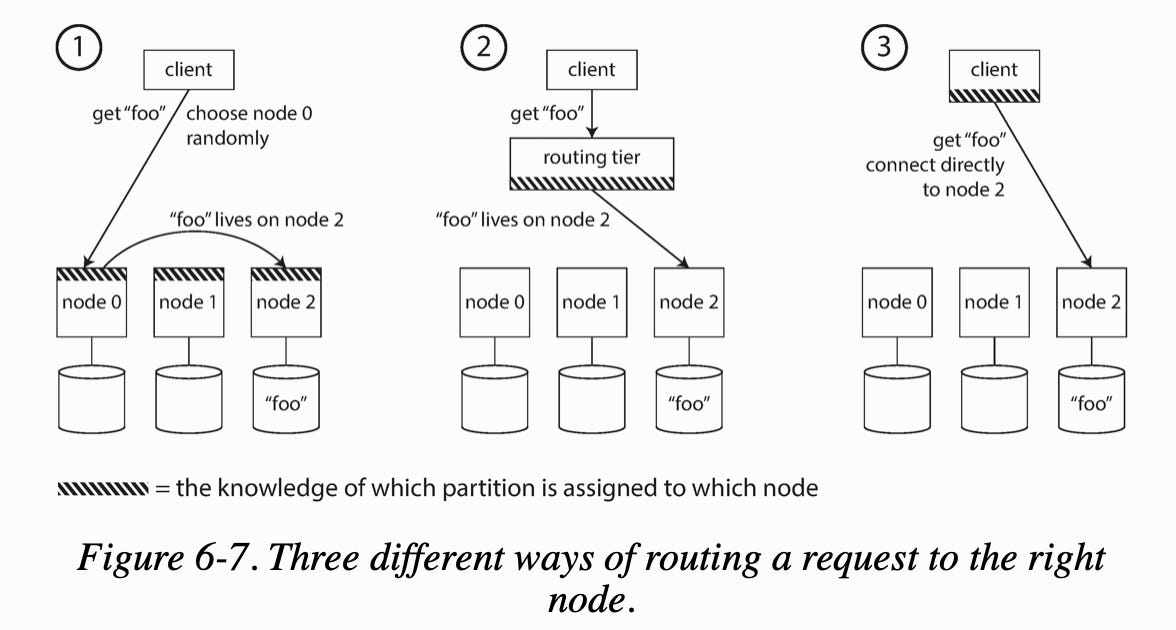 Partitioning Data in Distributed Systems by Brian Liao