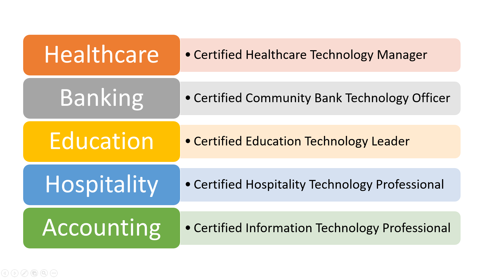 Technology Certifications by Raj Gupta Technology Certifications by Raj Gupta