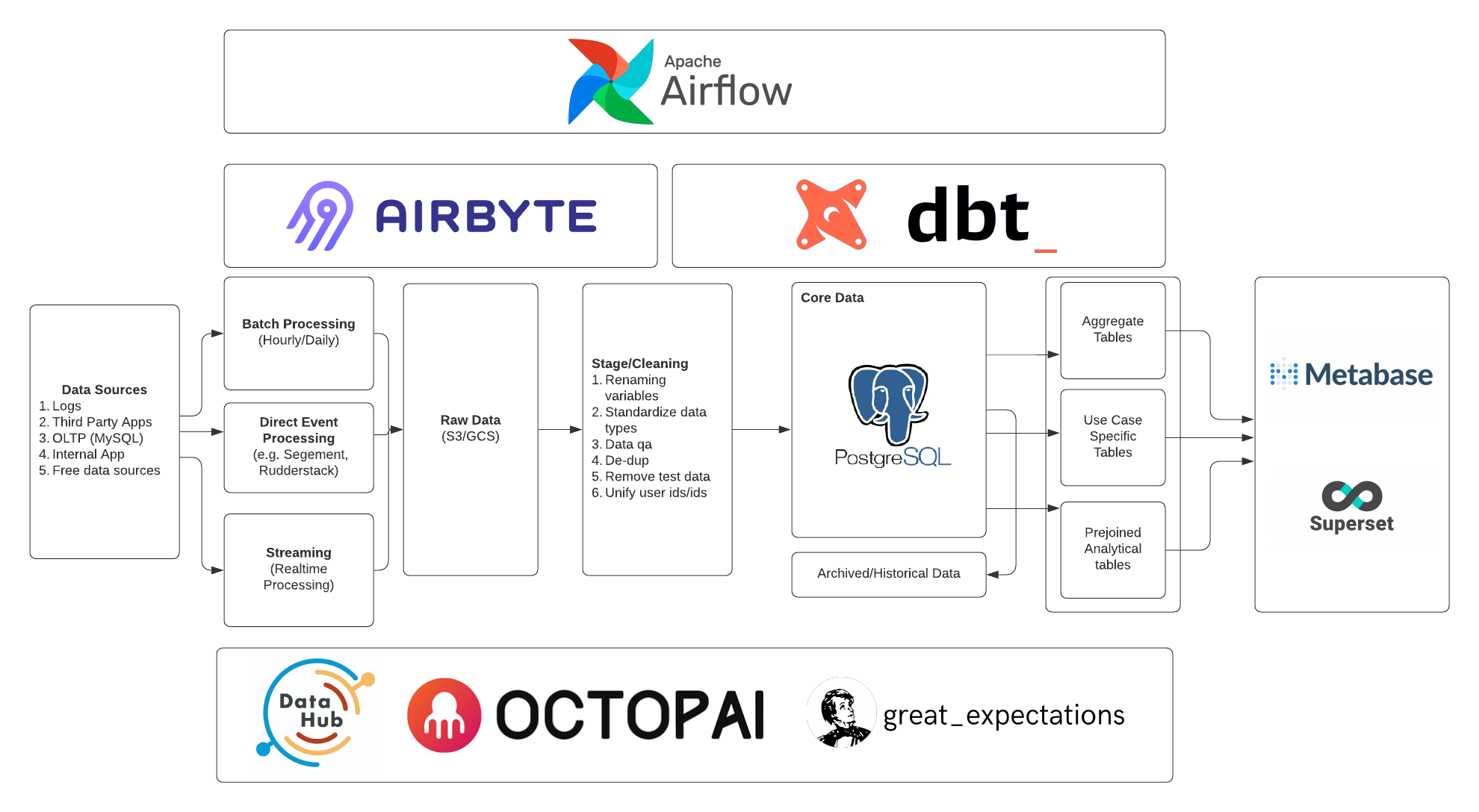 The Baseline Data Stack - The Different Types Of Data Stacks - Part 2