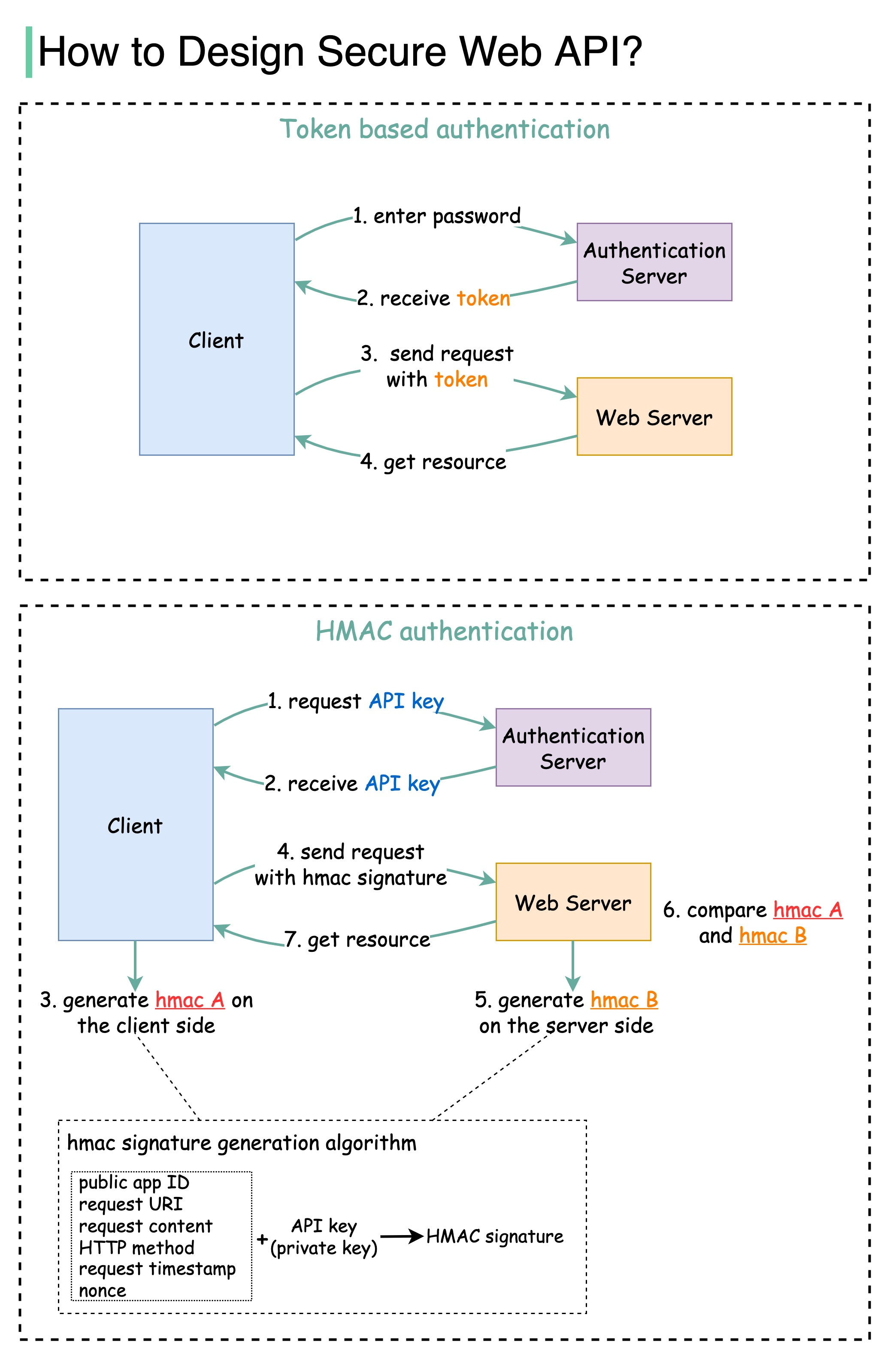 How to design a secure web api access for your website 