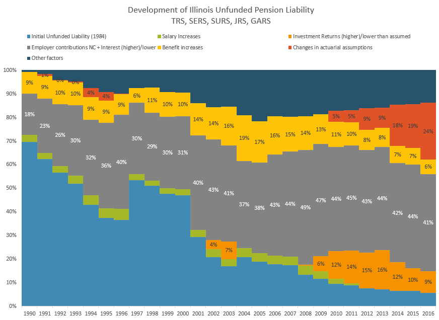 Public pension watch Illinois TRS deeper in the hole, other funds to