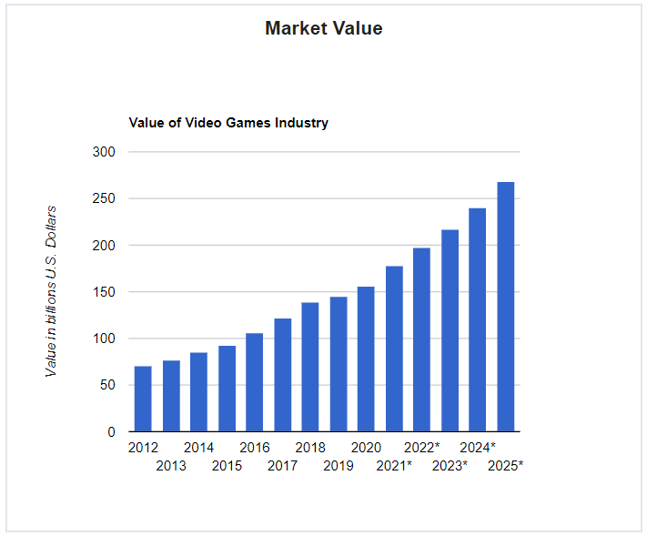 Video games 2024 market value