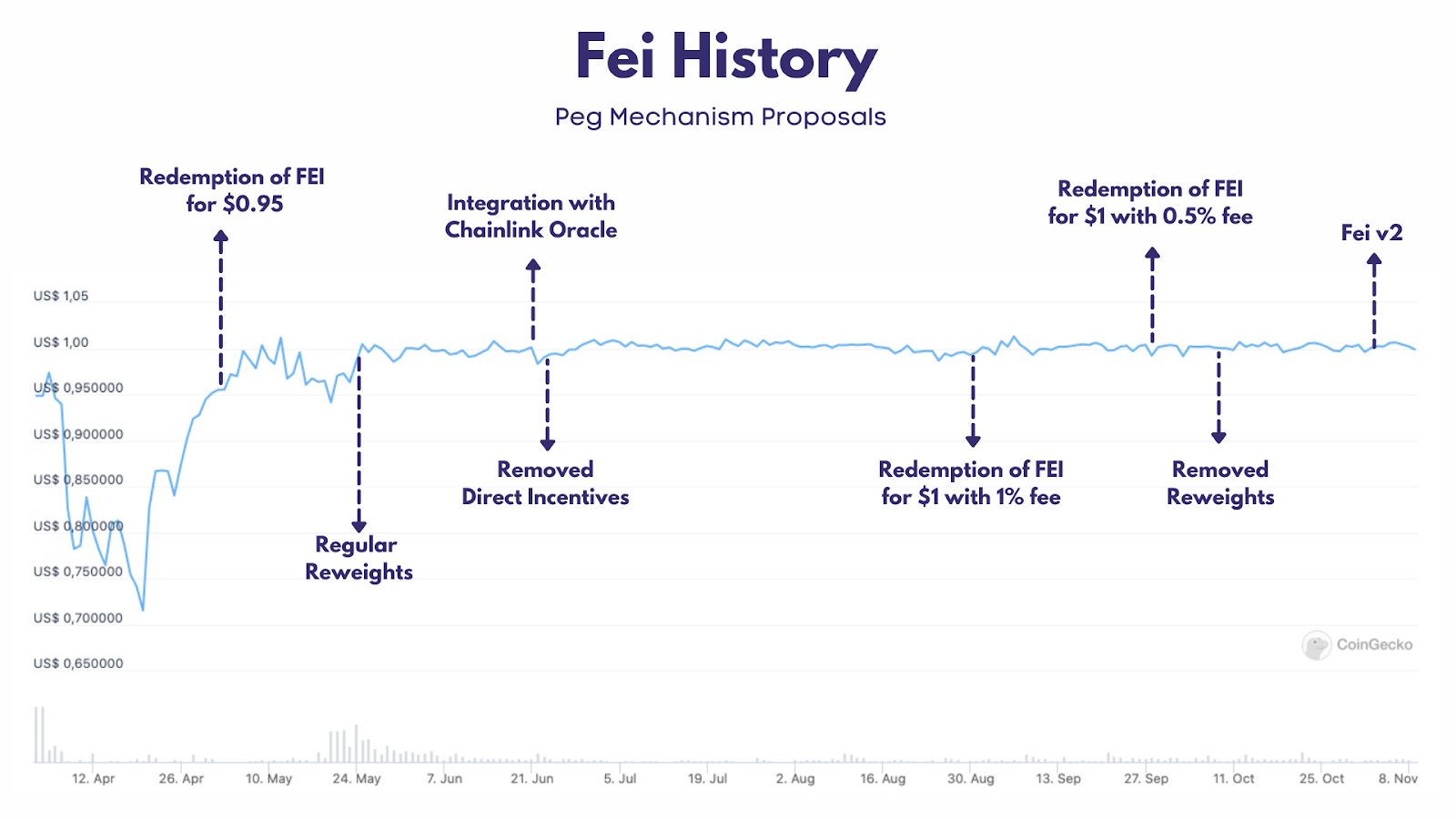 fei crypto price