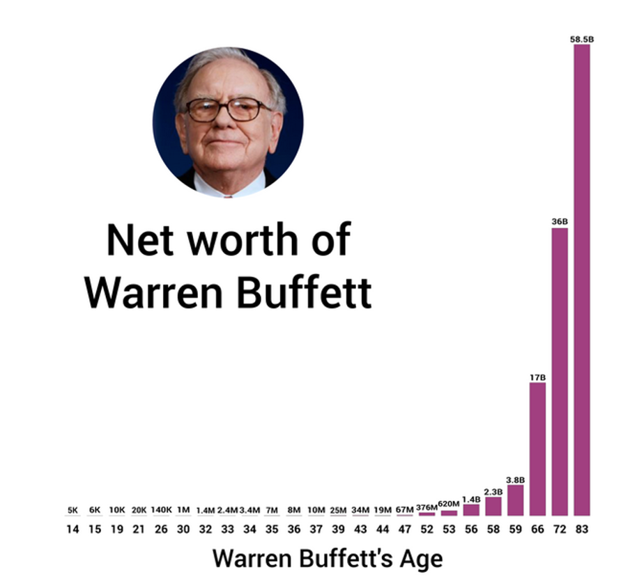 📈 10 Essential investment lessons of Warren Buffett