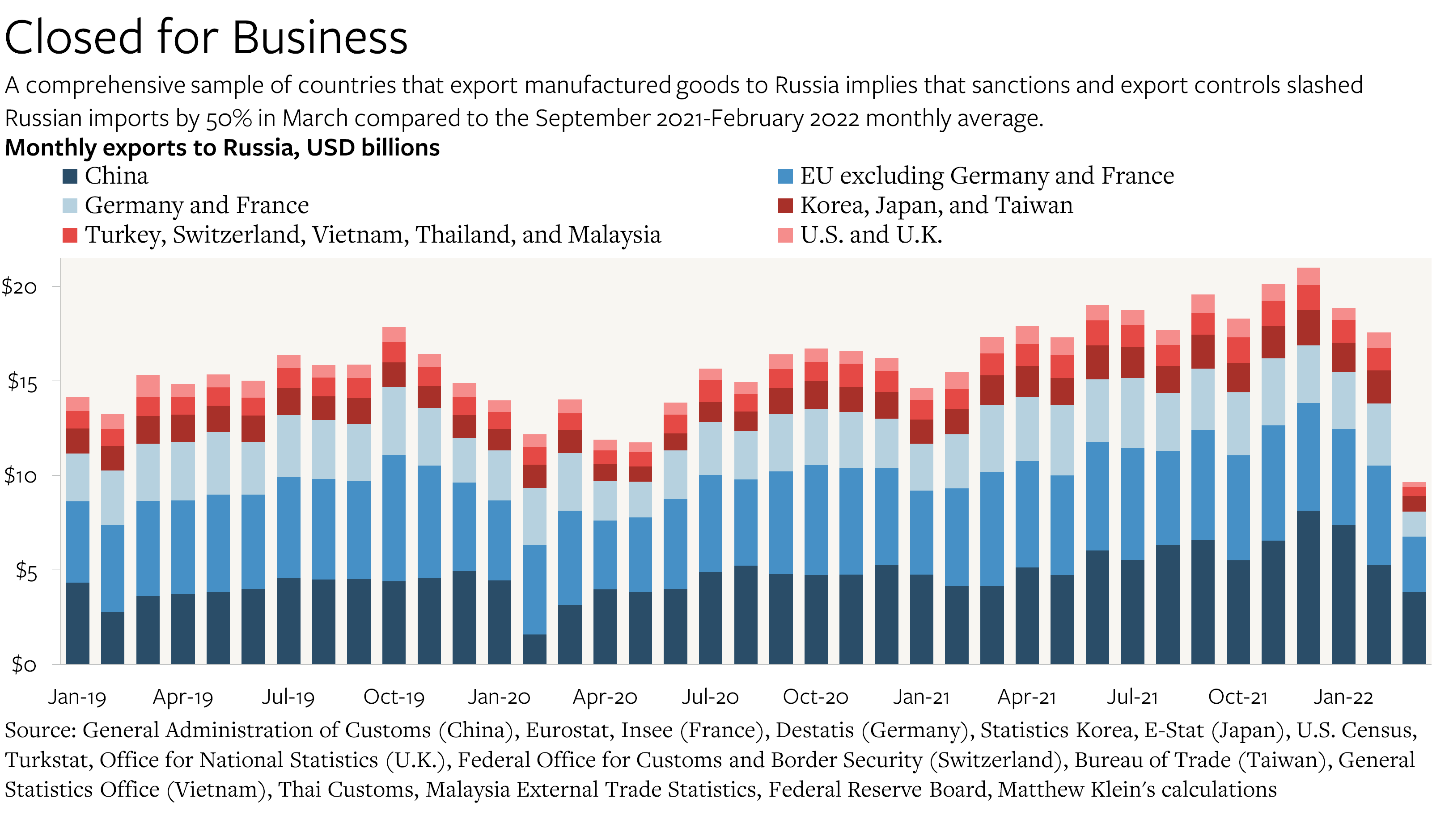 Russia is losing access to imports by matthew c klein