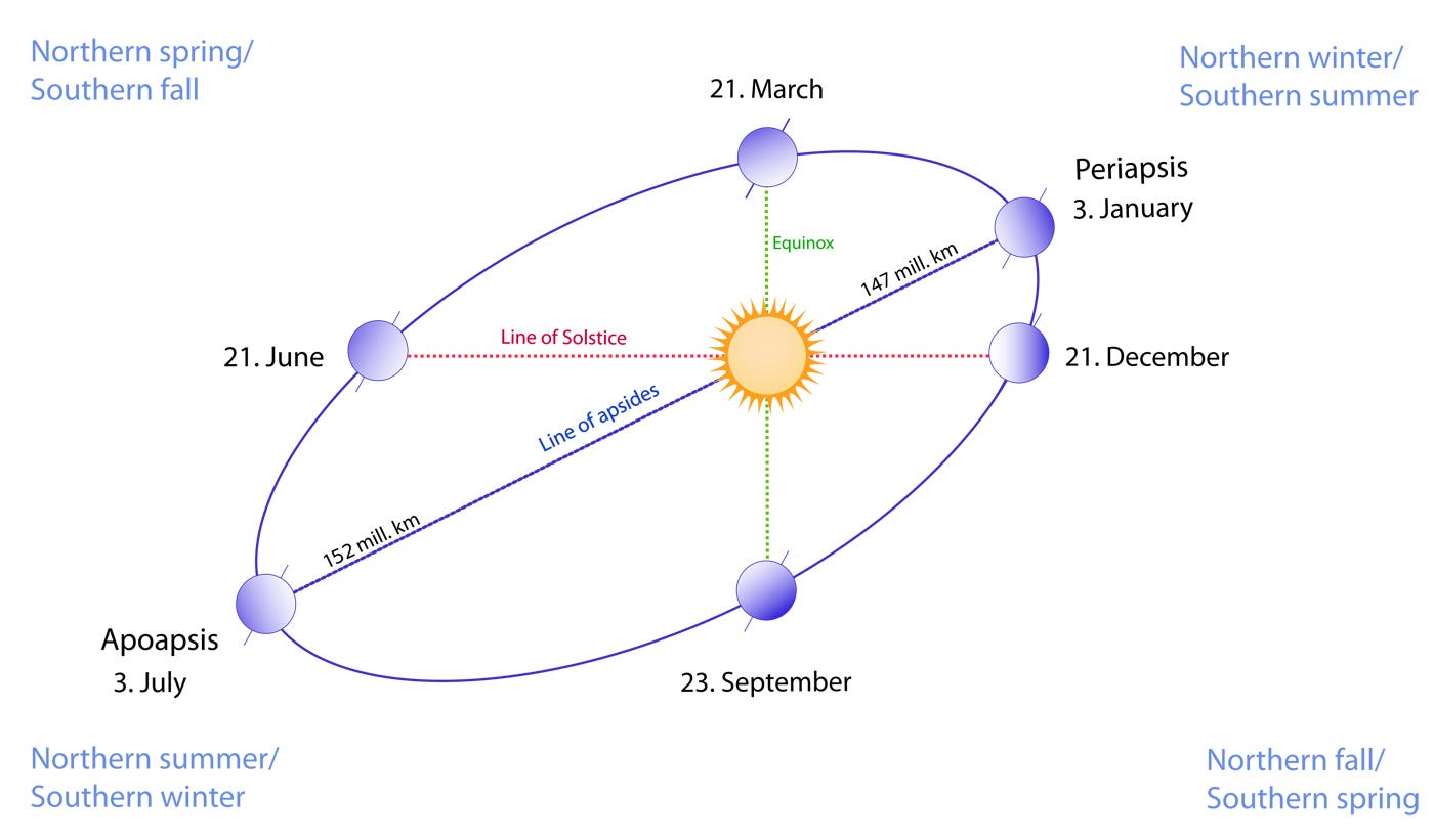 Perihelion 2023 At the bottom of Earth’s orbit