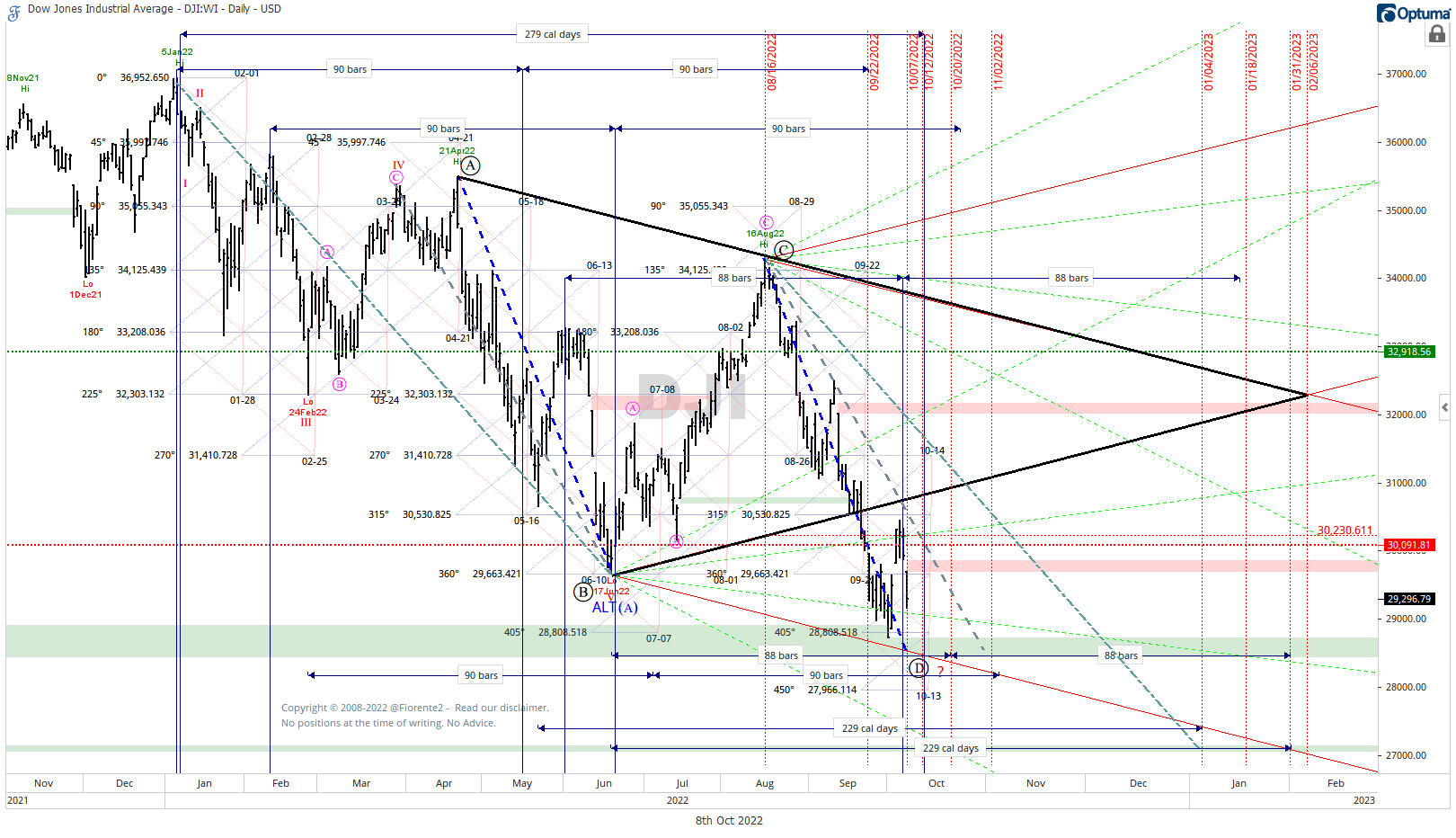 Gann Master Cycle Oct 7 2022 Fiorente2’s Newsletter