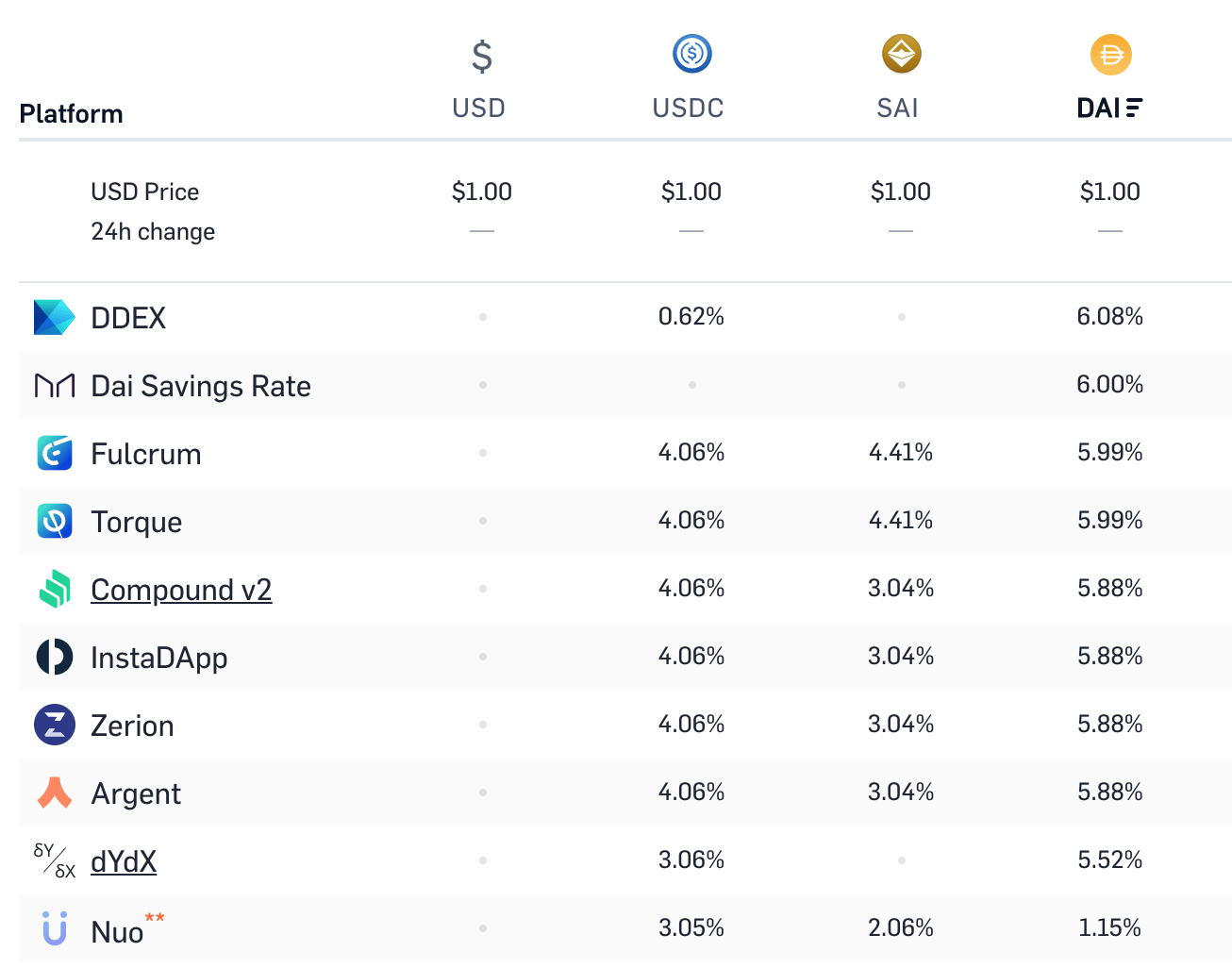 Anyone Can Now Get 6 On A Dollar Pegged Asset anyone-can-now-get-6-on-a-dollar-pegged-asset