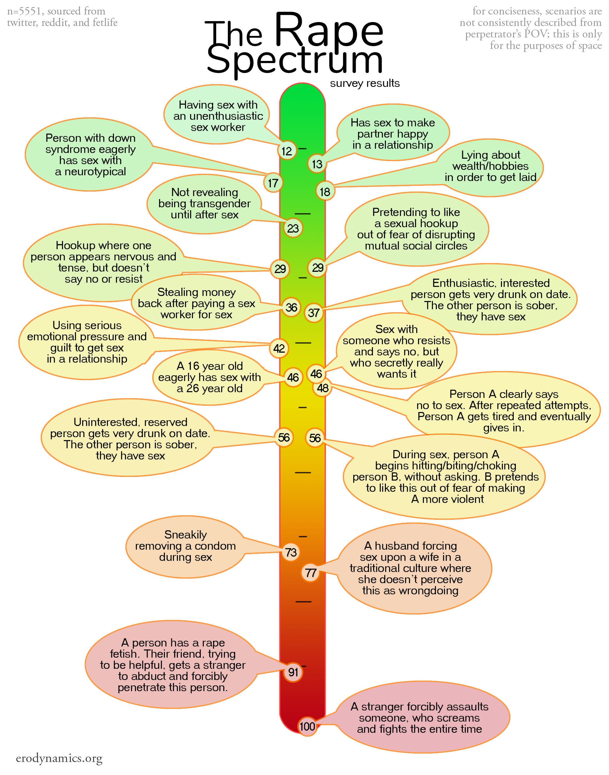 The Rape Spectrum Survey Results - by Aella - Knowingless