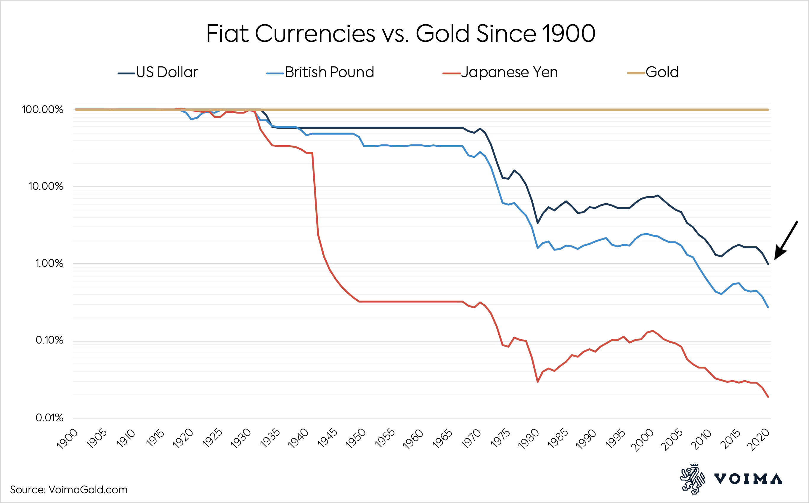 US Dollar Devalues by 99 vs Gold in 100 Years as Gold Price Crosses 2,067