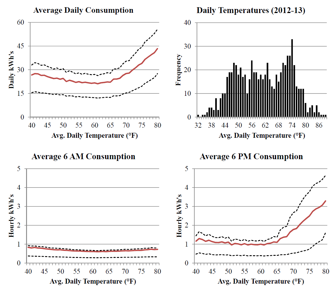 Does Insulating Houses Reduce Energy Consumption?