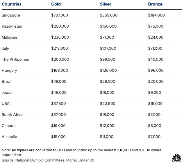 Here s How Much Olympians Get Paid By Joe Pompliano here-s-how-much-olympians-get-paid-by-joe-pompliano