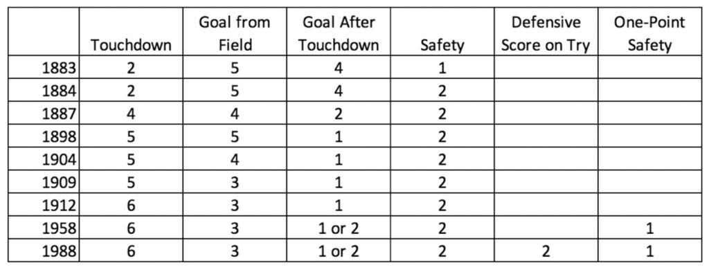 A Brief History of Football s Extra Point