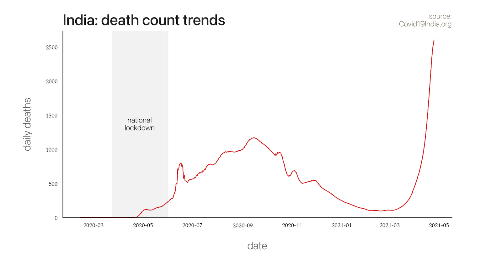 What explains the second wave of COVID-19 cases in India?