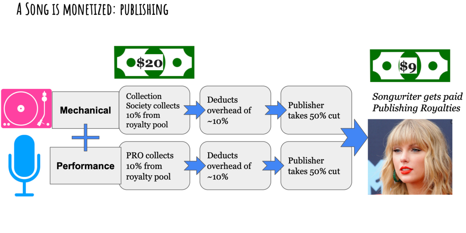 Music Streaming Royalties 101 The Sleepwell Strategy