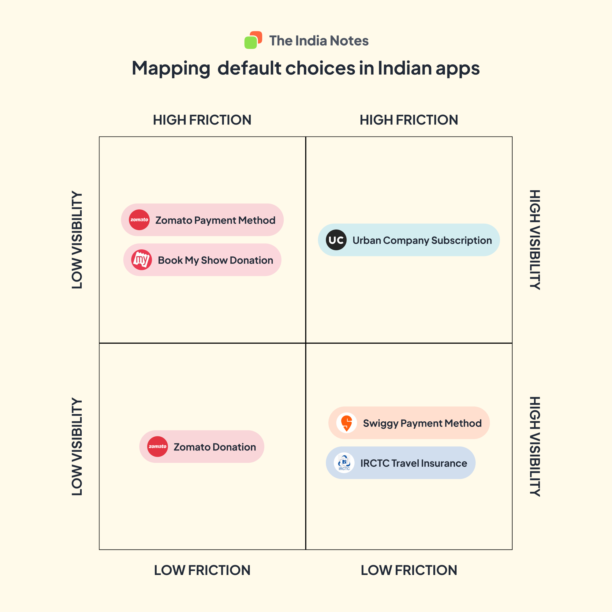 How are default choices designed in Indian apps?