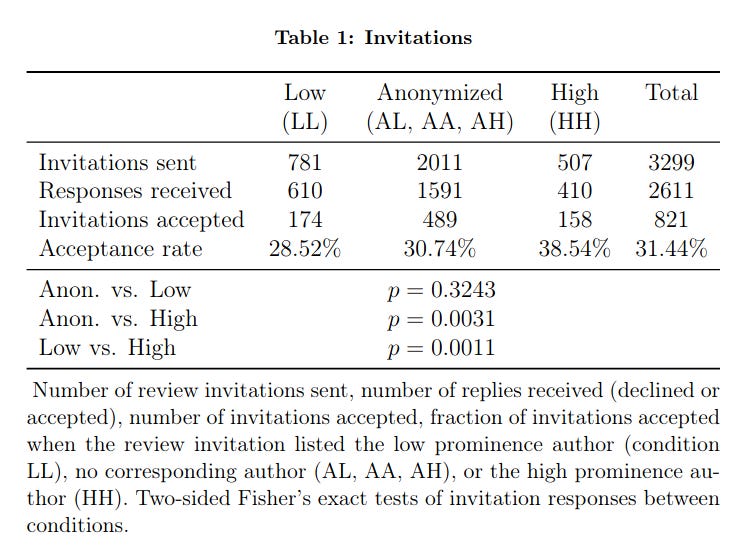 Social status bias in science a dissident perspective