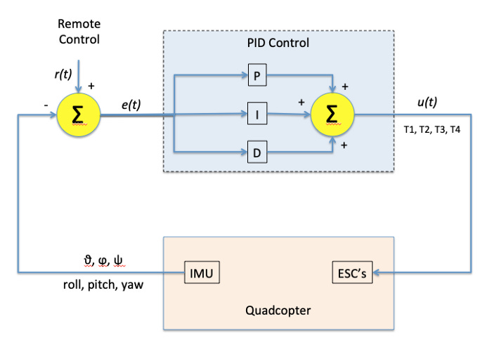 How to Write your own Flight Controller Software — Part 1
