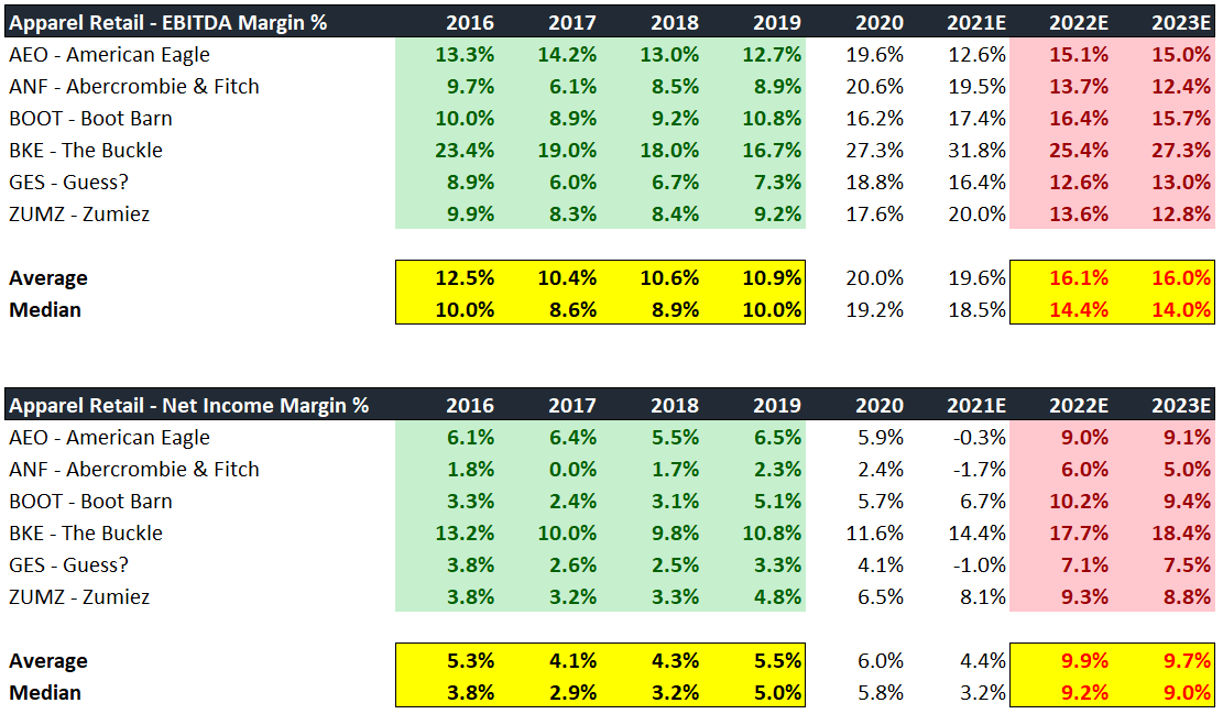 Apparel Retail Margin Expectations by Alex Agostino
