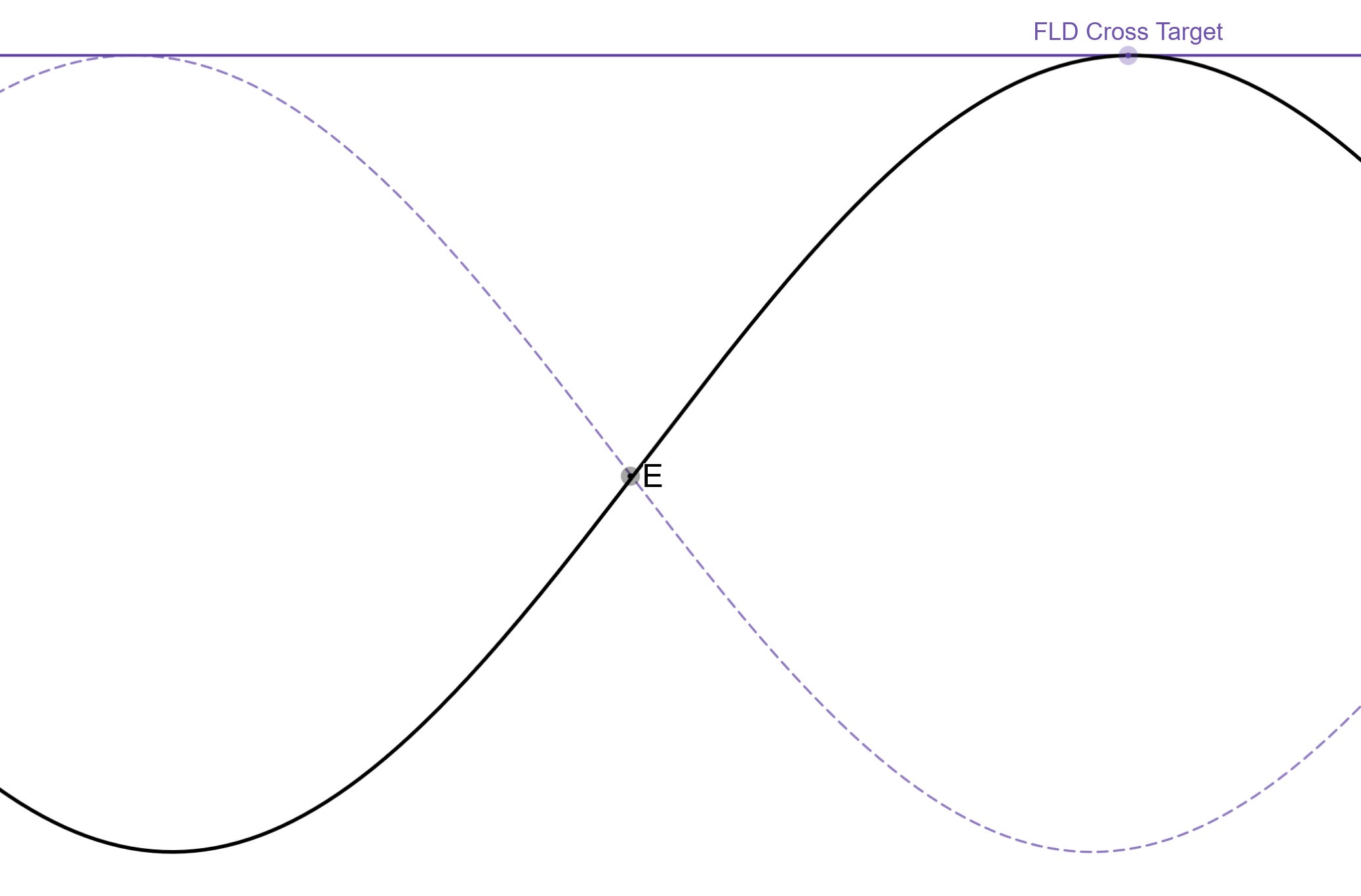 Fld Example FLD Trading Strategy (Basic) - by David F