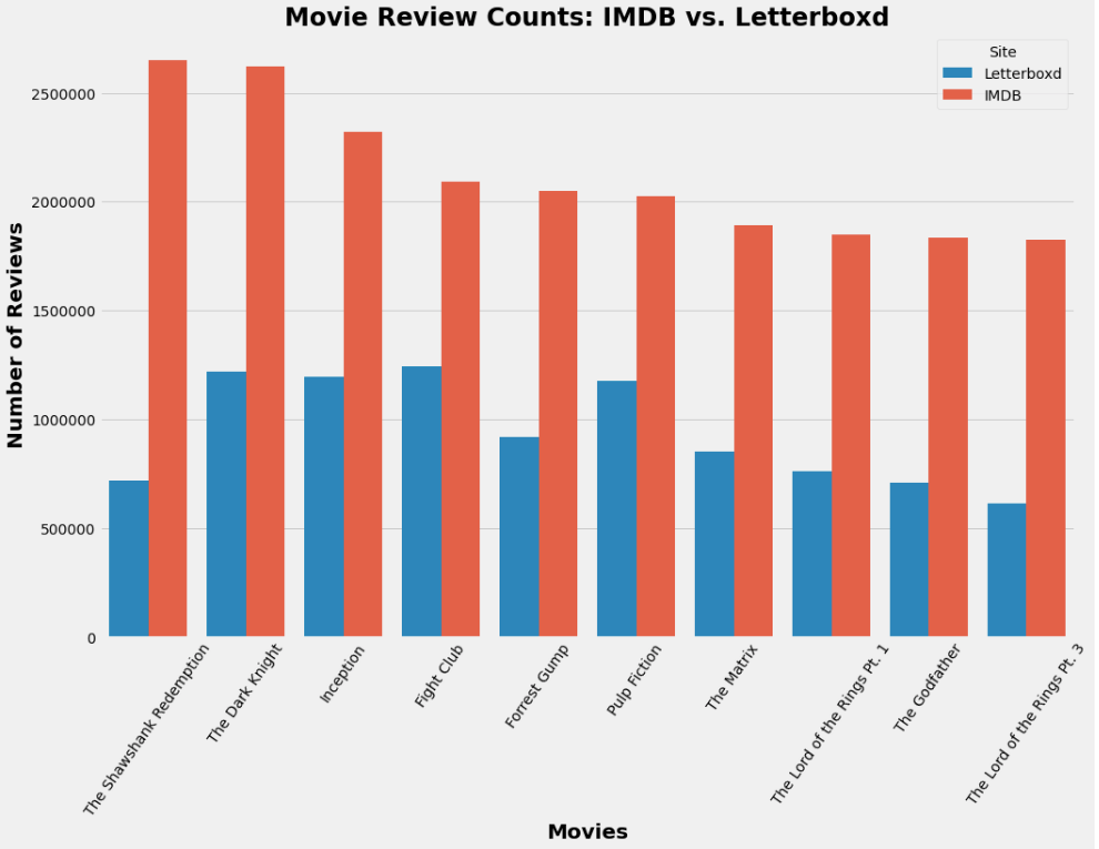 IMDB vs. Letterboxd What’s the Difference? A Statistical Analysis.