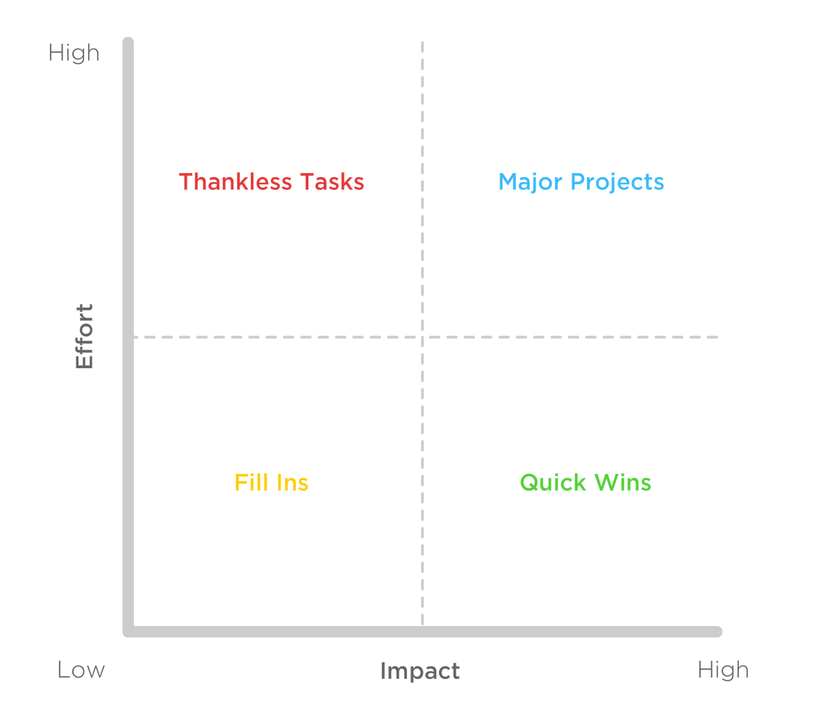 6 Methods to Prioritize Features - by András Juhász