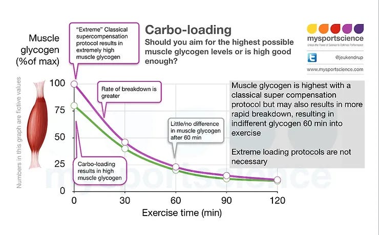 Carbohydrate loading and recovery time