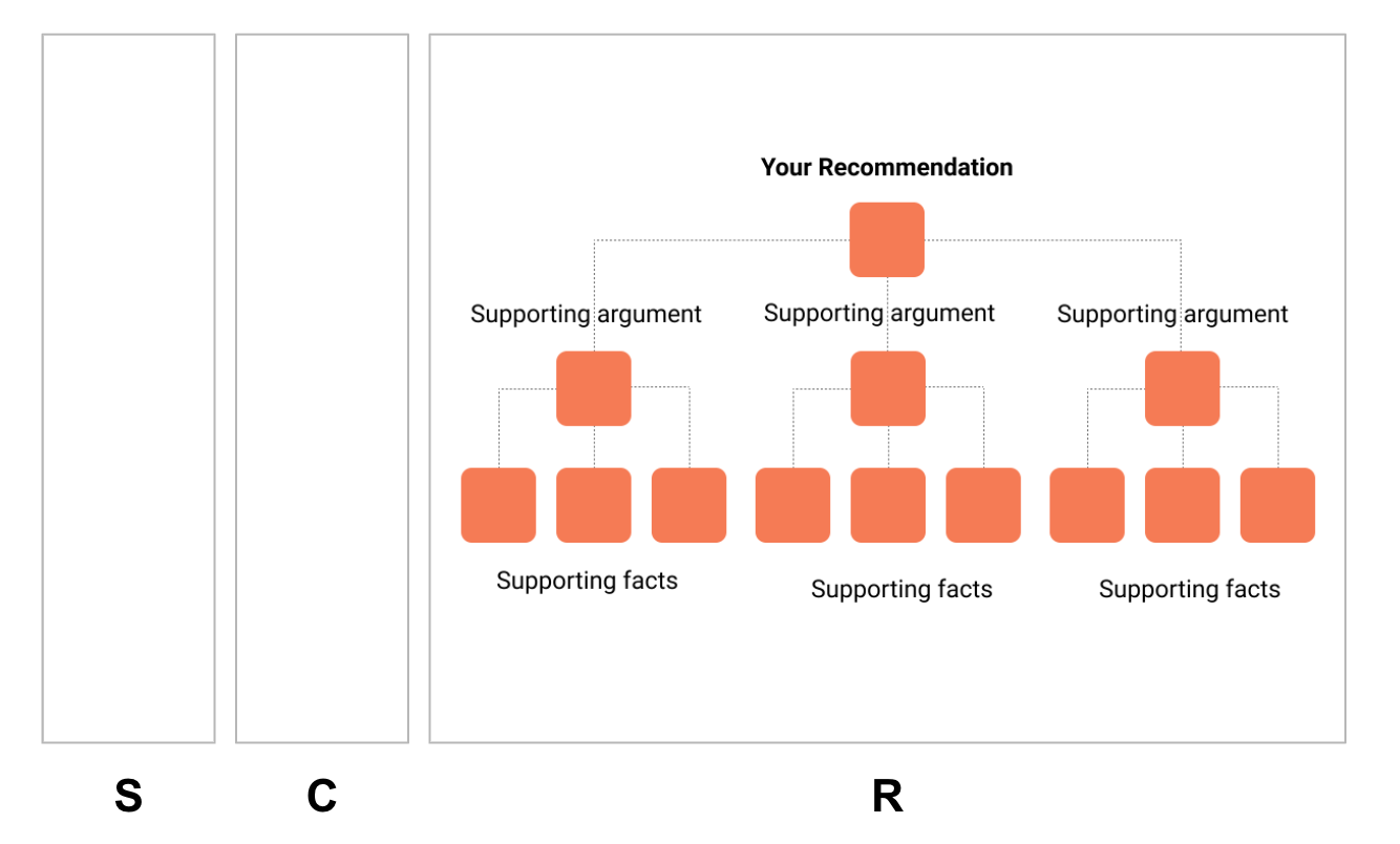 The Minto Pyramid Principle and the SCR Framework