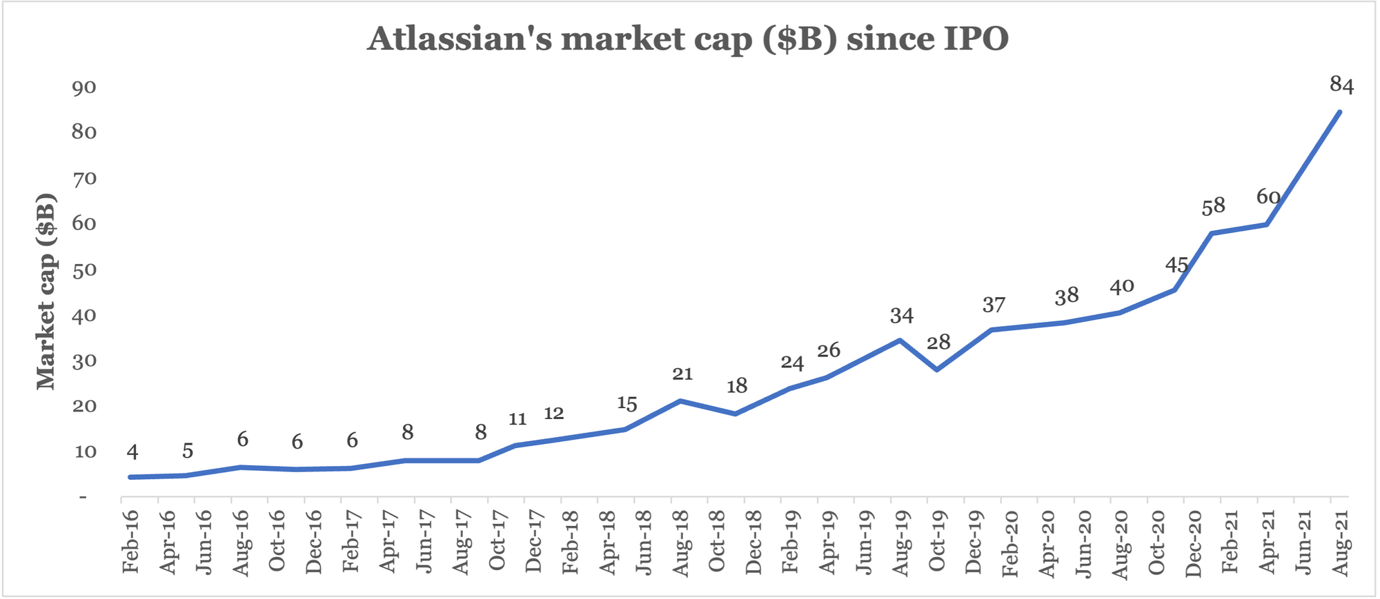 How Atlassian built a 50B acquisition led growth engine