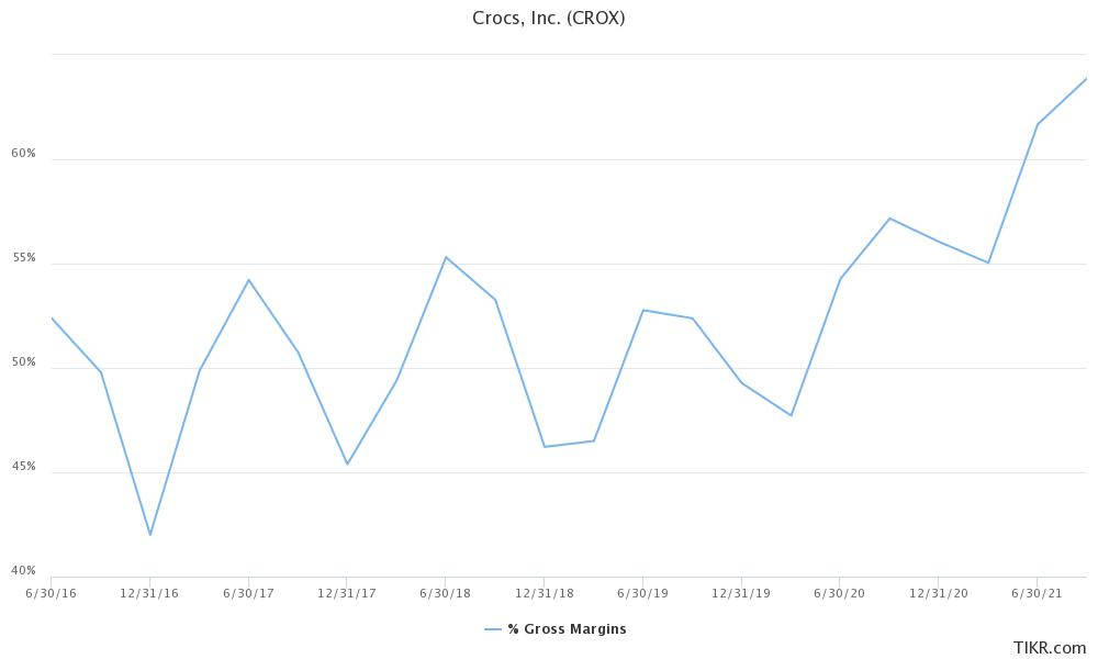 Crocs financials sales
