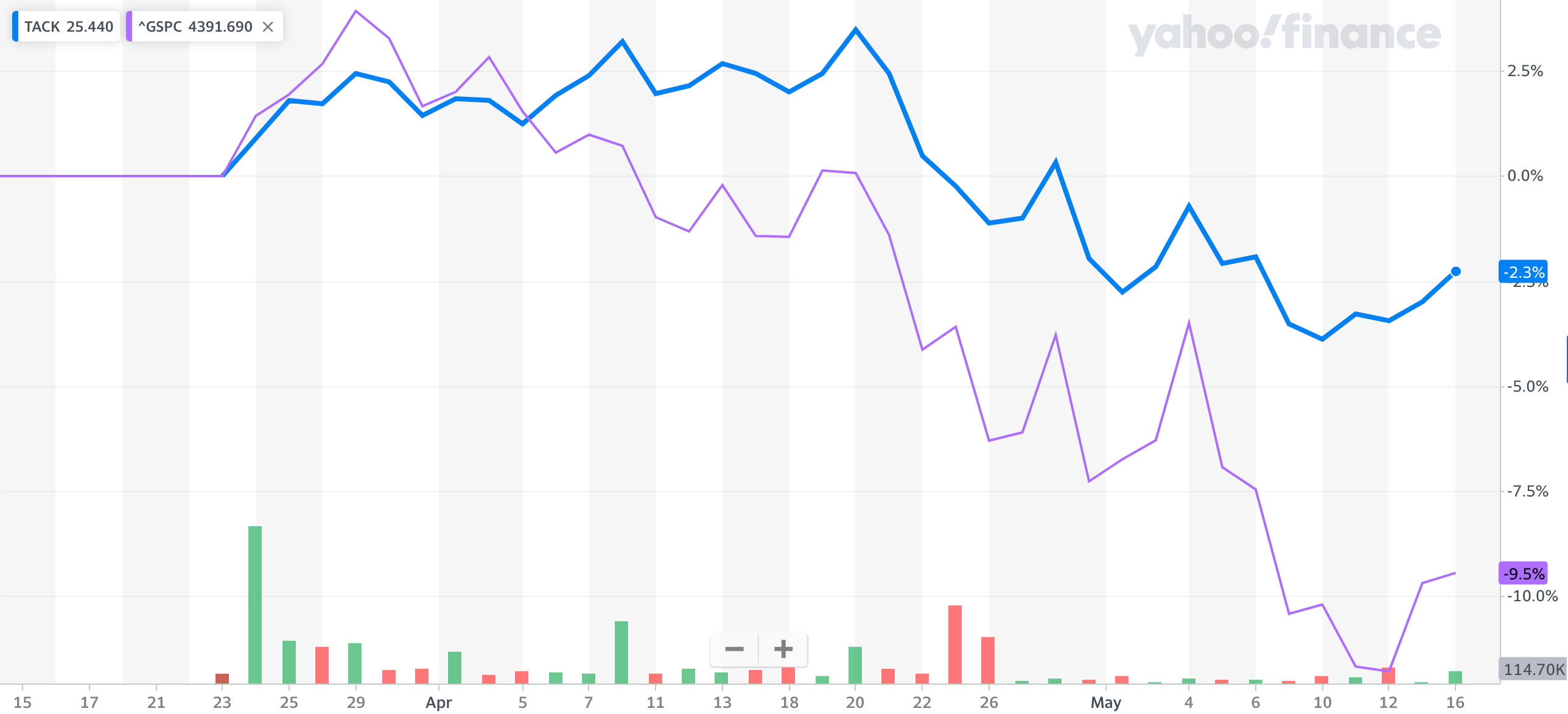 TACK the Tactical ETF Rate of Return by Austin Hankwitz