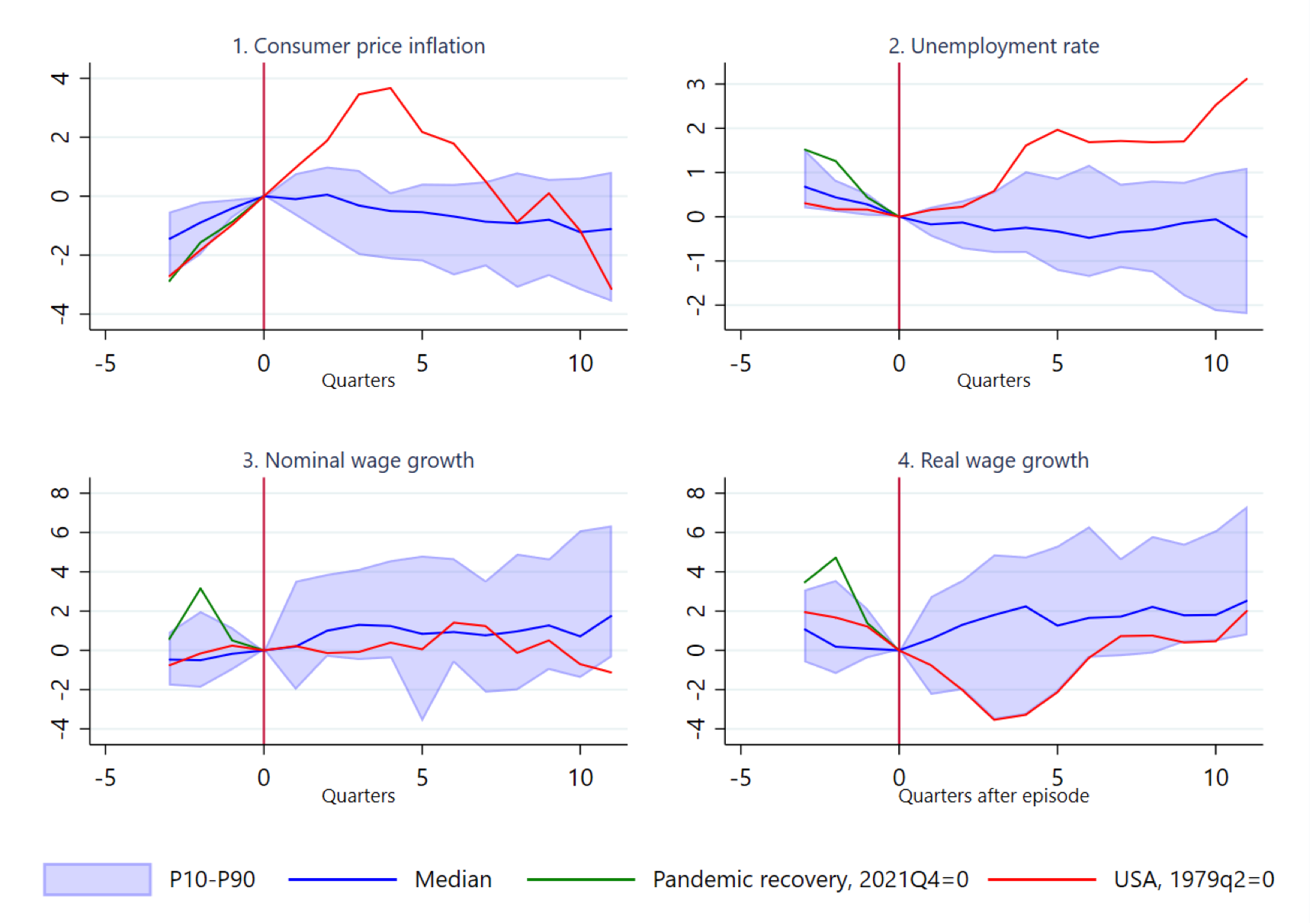 How a wageprice spiral looks like by Joachim Klement