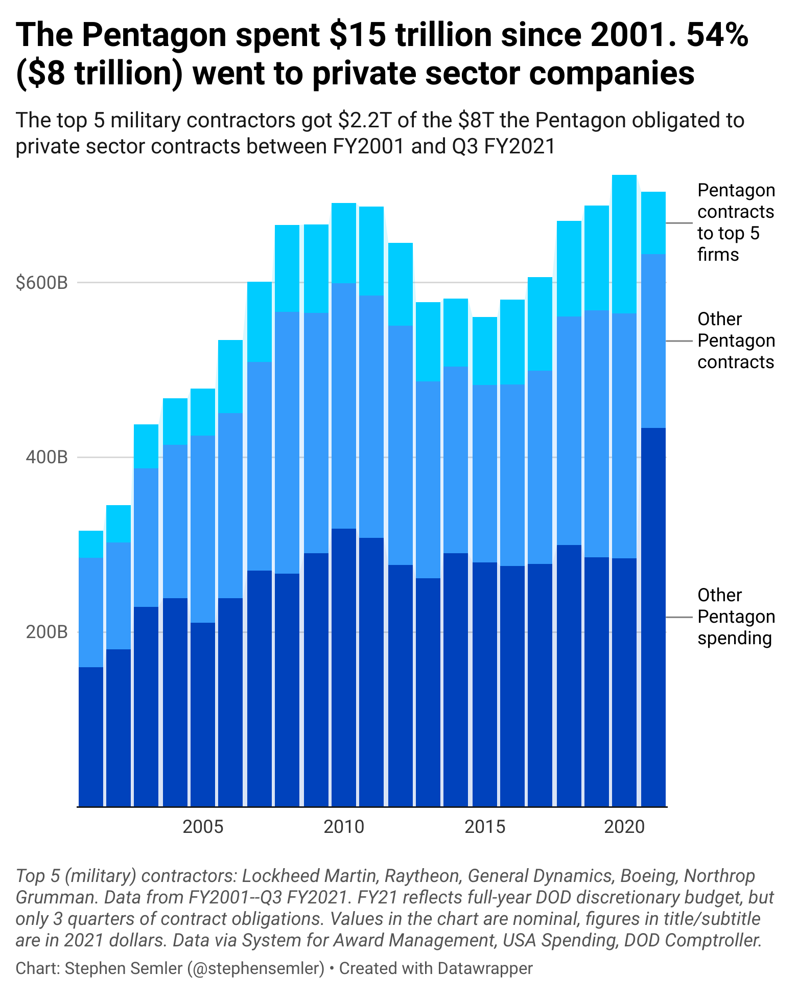 Over half of Pentagon spending since FY2001 went to the private sector