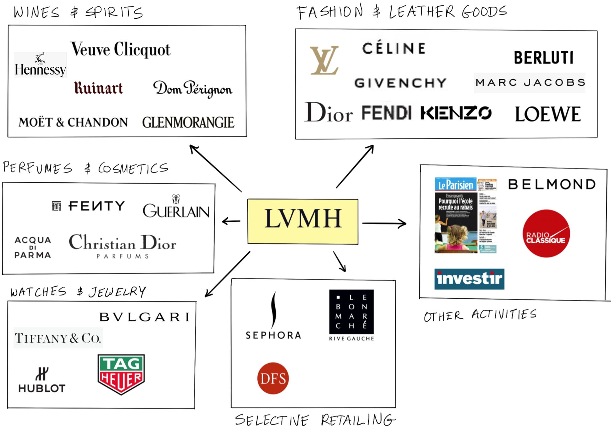 Burberry lvmh sales