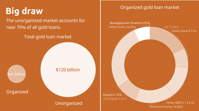 Indian bank gold loan top per gram