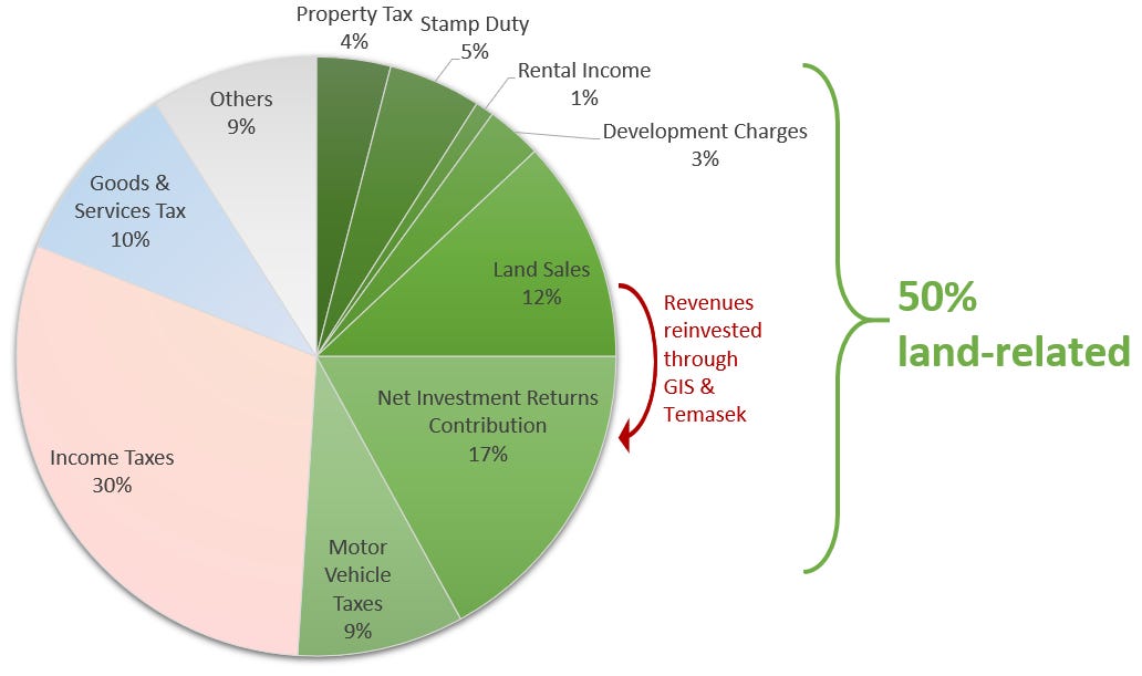 Singapore Economic Prosperity through Innovative Land Policy