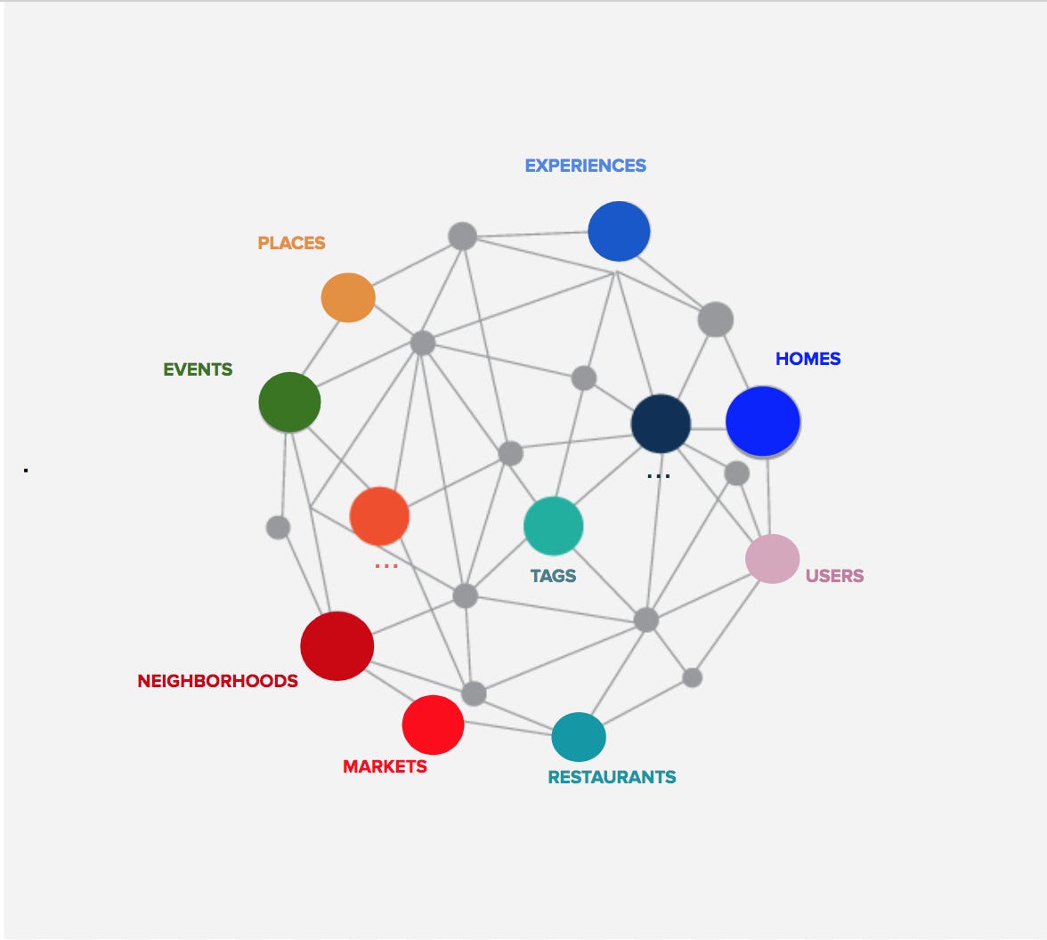How is Airbnb optimising Search and Discovery using Knowledge Graphs? 🎯
