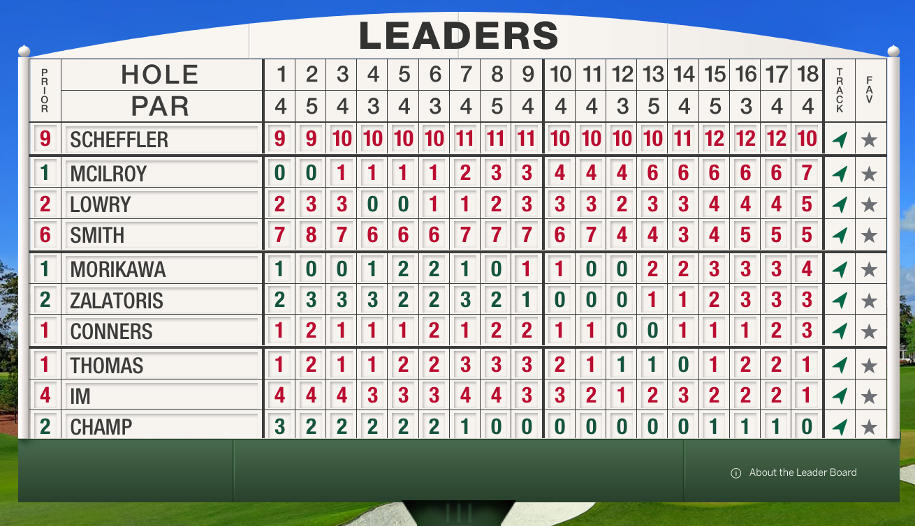 Sunday At The Masters "Scheffler Outshines Them All At Augusta"
