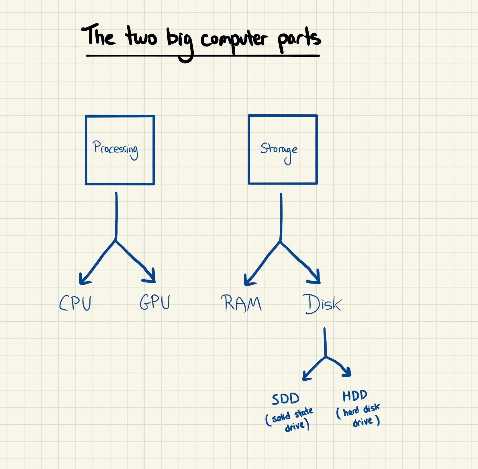 What are computers? - by Justin - Technically