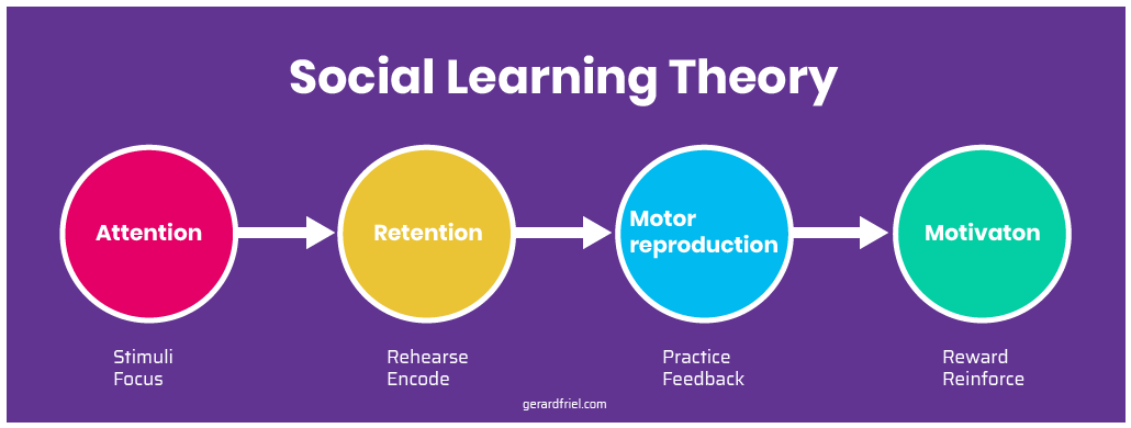 Socio cognitive hotsell learning theory