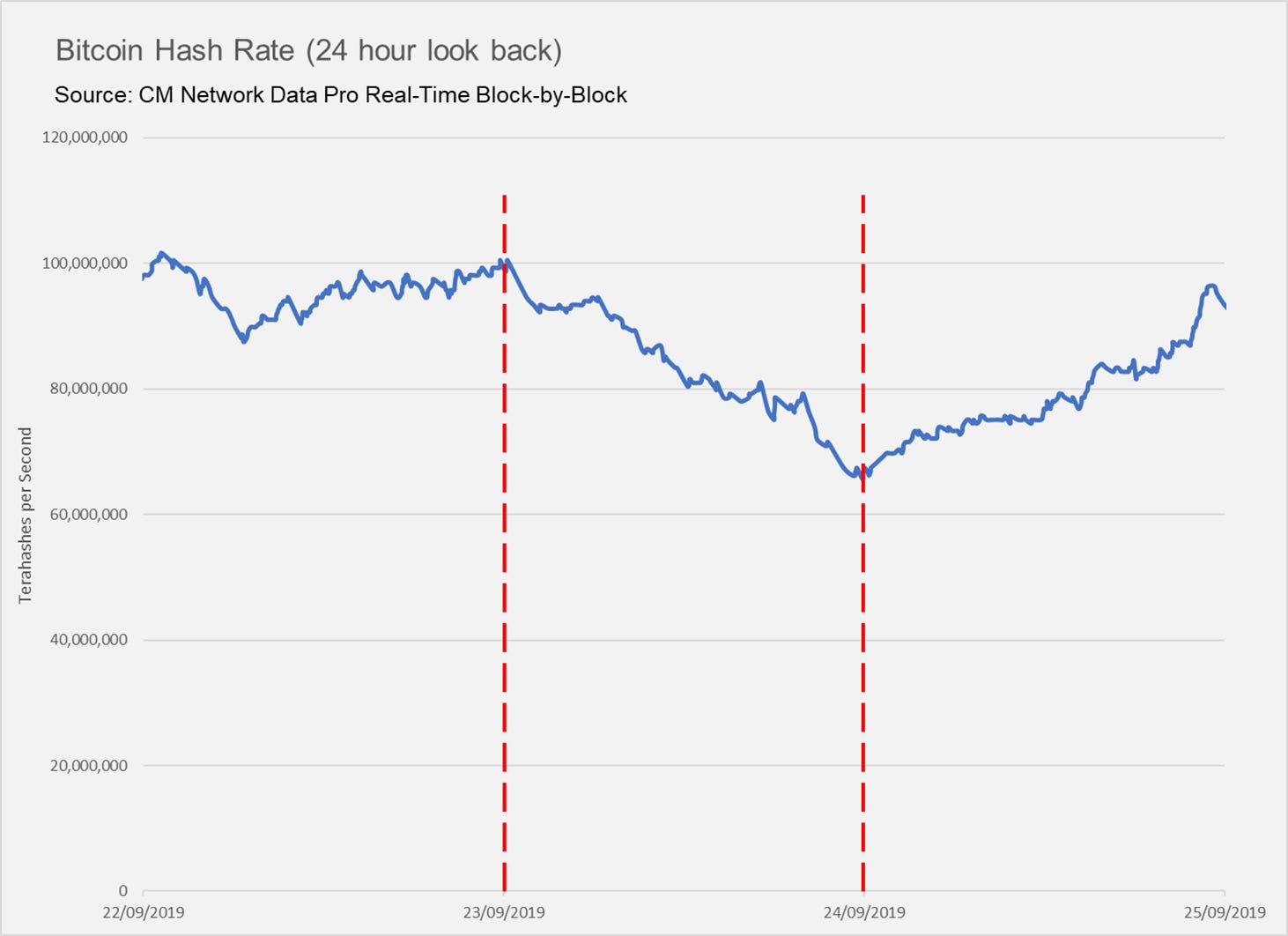 Hash Rates Coin Metrics' State of the Network: Issue 19
