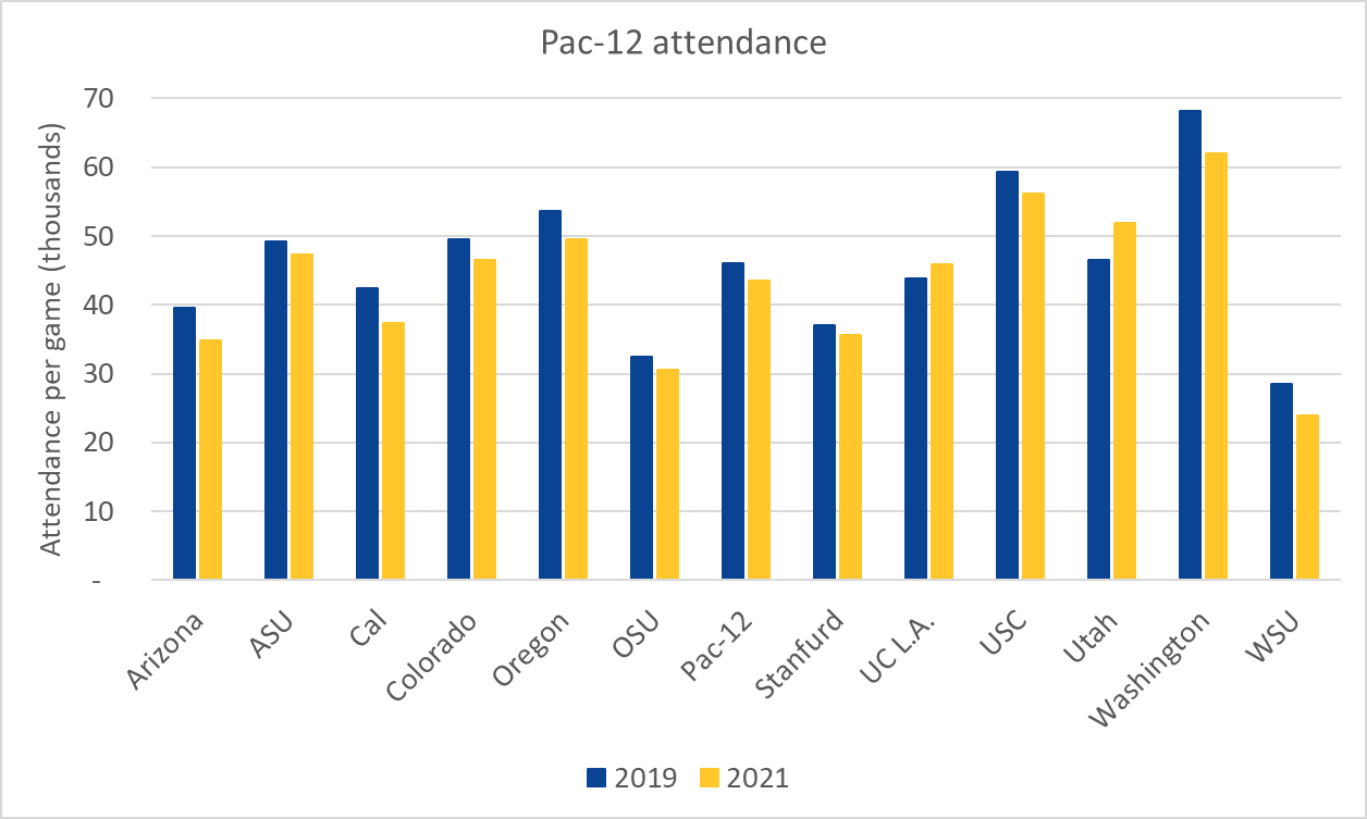 Cal Football attendance in 2021 and why I should never be optimistic ever