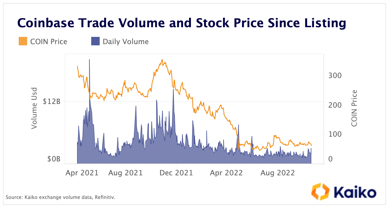 Coinbase loses half a billion dollars & half a million customers in 3