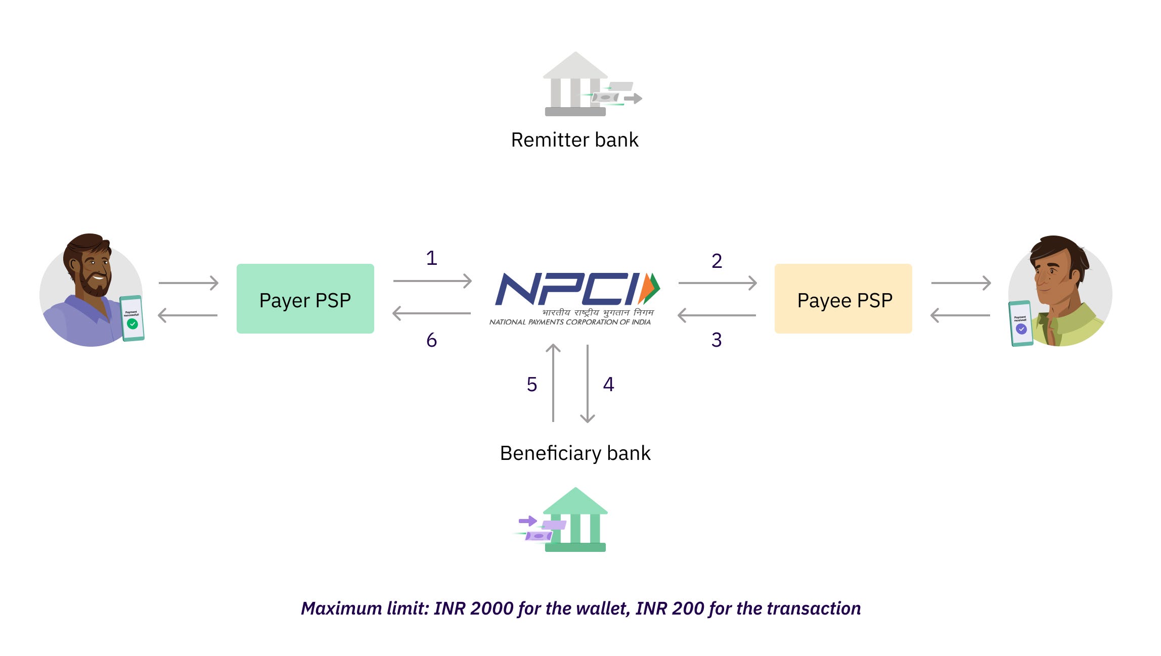 Has UPI Lite Solved For Small value Transactions In India has-upi-lite-solved-for-small-value-transactions-in-india