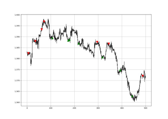 Creating a Simple Technical Indicator in Python