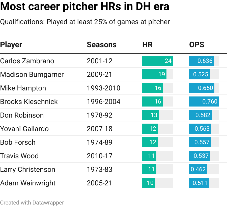 With universal DH looming, charts and graphs show the best hitting pitchers
