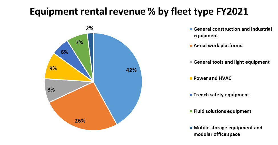United Rentals Inc A Leader in the Equipment Rental Space